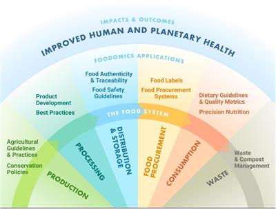 Foodomics: A Data-Driven Approach to Revolutionize Nutrition and Sustainable Diets